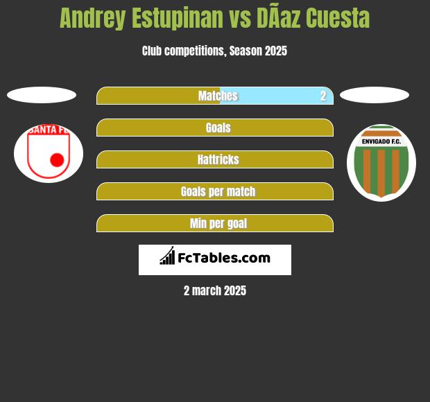 Andrey Estupinan vs DÃ­az Cuesta h2h player stats