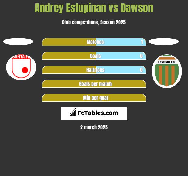 Andrey Estupinan vs Dawson h2h player stats