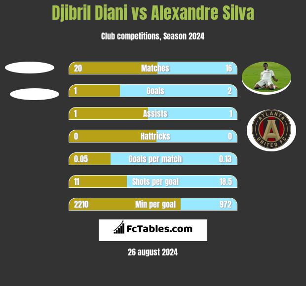 Djibril Diani vs Alexandre Silva h2h player stats