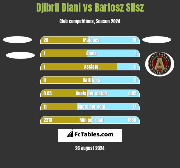 Djibril Diani vs Bartosz Slisz h2h player stats