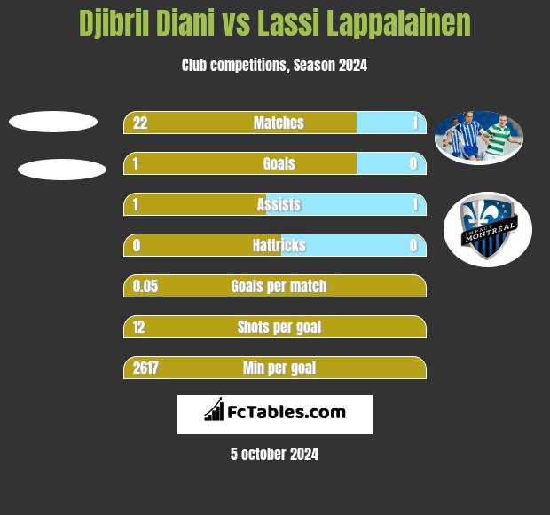 Djibril Diani vs Lassi Lappalainen h2h player stats