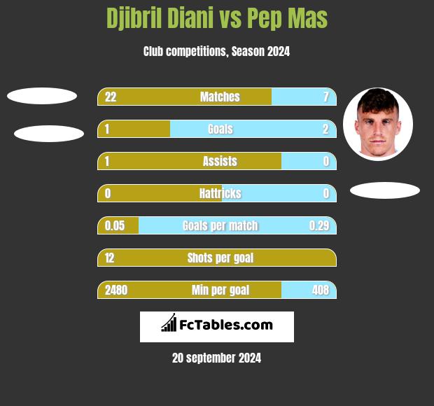 Djibril Diani vs Pep Mas h2h player stats