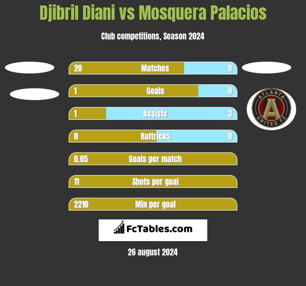 Djibril Diani vs Mosquera Palacios h2h player stats