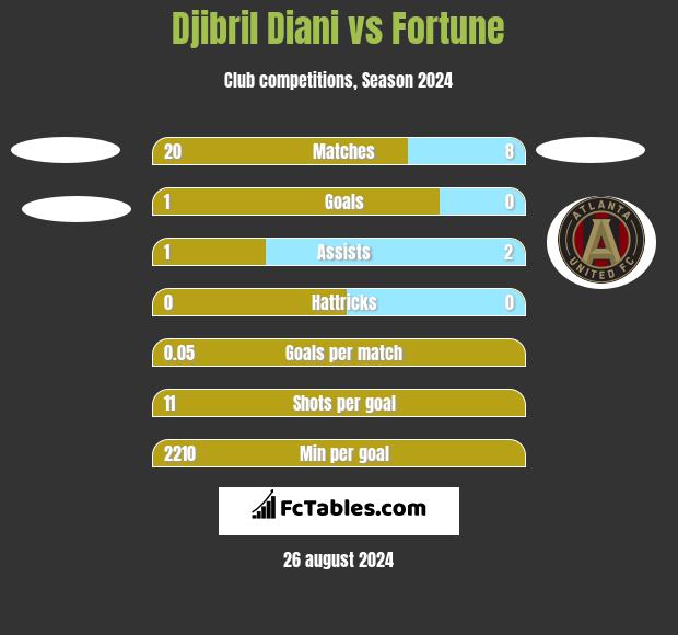 Djibril Diani vs Fortune h2h player stats