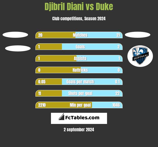 Djibril Diani vs Duke h2h player stats