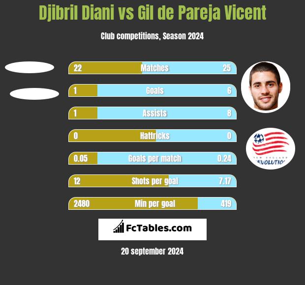 Djibril Diani vs Gil de Pareja Vicent h2h player stats