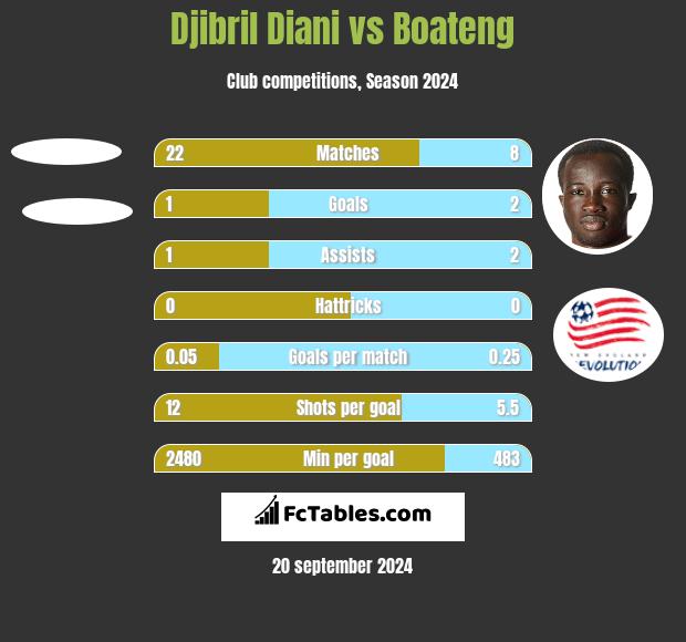 Djibril Diani vs Boateng h2h player stats