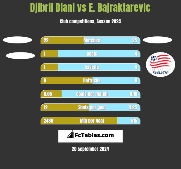 Djibril Diani vs E. Bajraktarevic h2h player stats