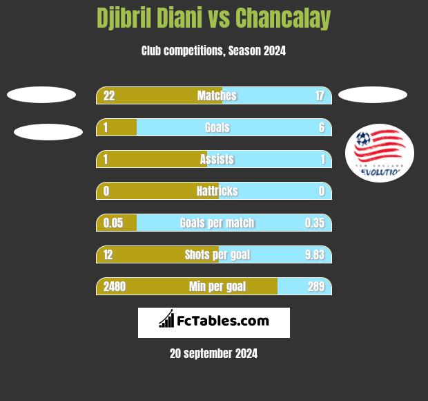 Djibril Diani vs Chancalay h2h player stats