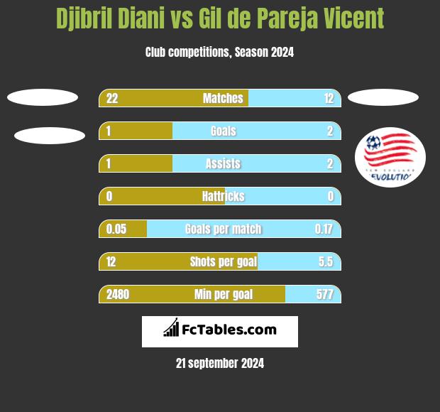 Djibril Diani vs Gil de Pareja Vicent h2h player stats