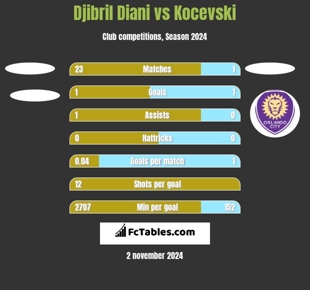 Djibril Diani vs Kocevski h2h player stats