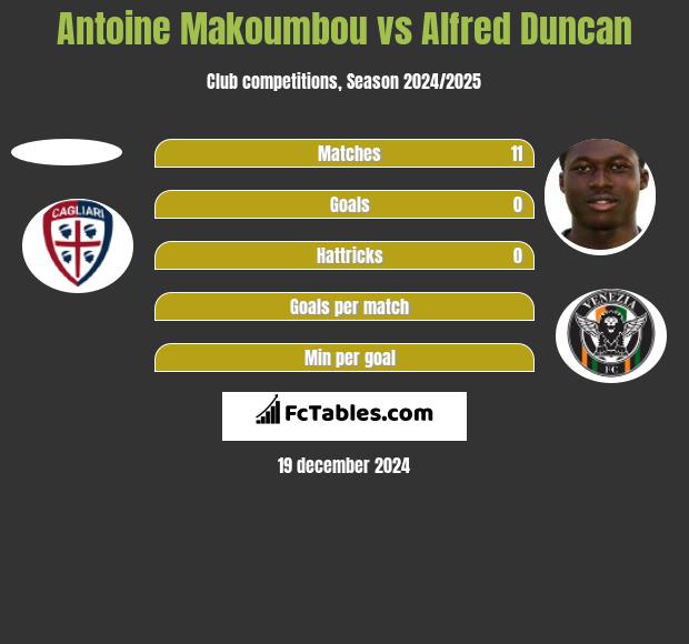 Antoine Makoumbou vs Alfred Duncan h2h player stats