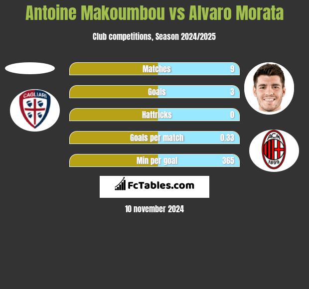 Antoine Makoumbou vs Alvaro Morata h2h player stats