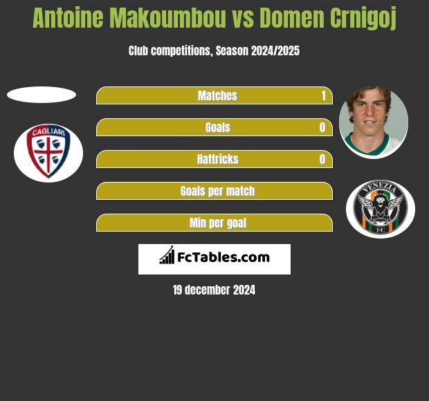 Antoine Makoumbou vs Domen Crnigoj h2h player stats