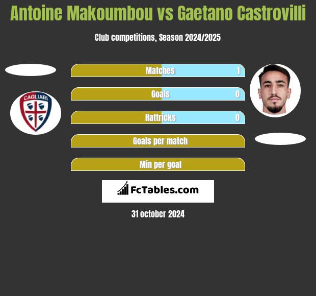 Antoine Makoumbou vs Gaetano Castrovilli h2h player stats