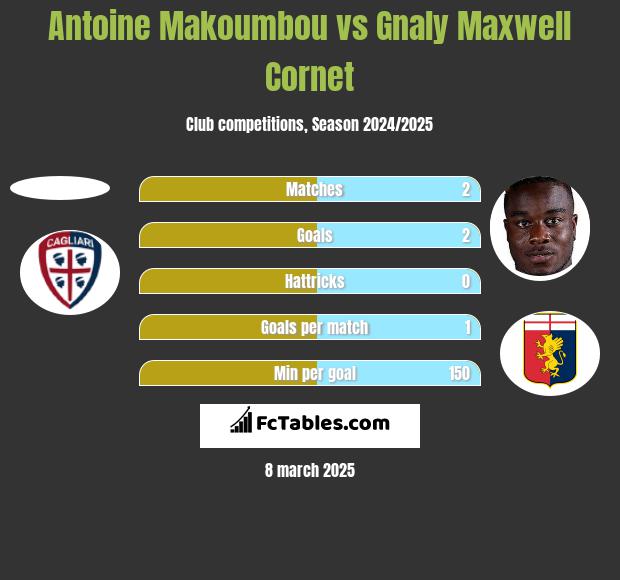 Antoine Makoumbou vs Gnaly Cornet h2h player stats