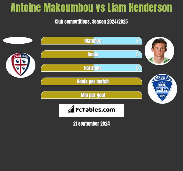 Antoine Makoumbou vs Liam Henderson h2h player stats