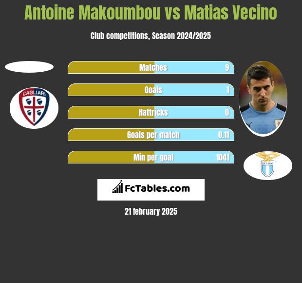 Antoine Makoumbou vs Matias Vecino h2h player stats