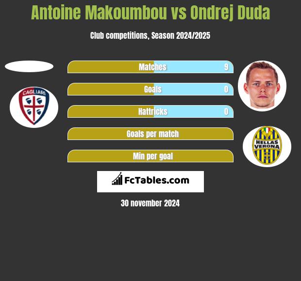 Antoine Makoumbou vs Ondrej Duda h2h player stats