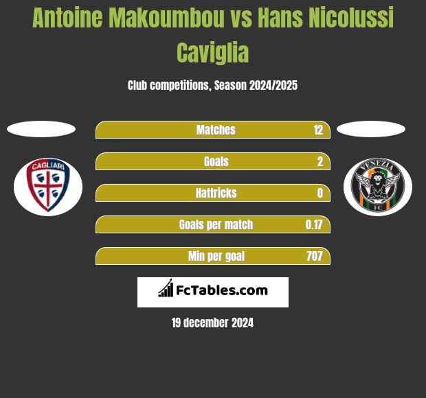 Antoine Makoumbou vs Hans Nicolussi Caviglia h2h player stats