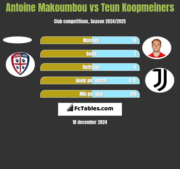 Antoine Makoumbou vs Teun Koopmeiners h2h player stats