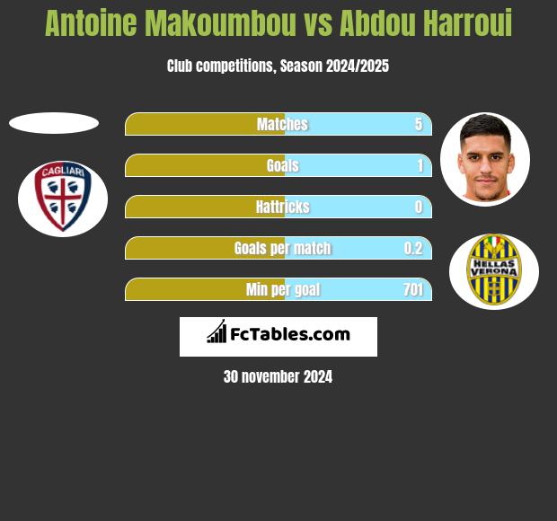 Antoine Makoumbou vs Abdou Harroui h2h player stats