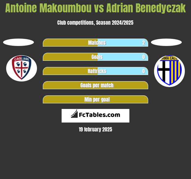 Antoine Makoumbou vs Adrian Benedyczak h2h player stats