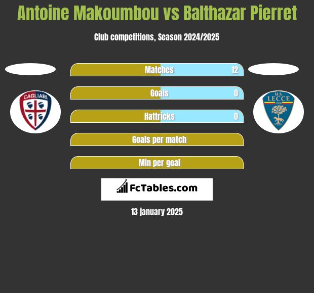 Antoine Makoumbou vs Balthazar Pierret h2h player stats