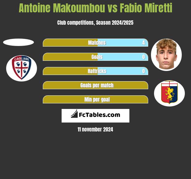 Antoine Makoumbou vs Fabio Miretti h2h player stats