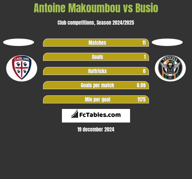 Antoine Makoumbou vs Busio h2h player stats