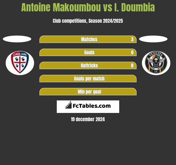 Antoine Makoumbou vs I. Doumbia h2h player stats