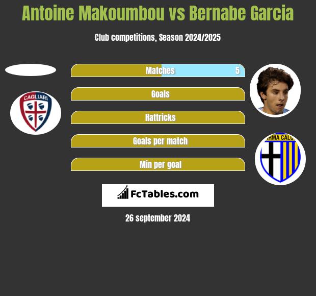 Antoine Makoumbou vs Bernabe Garcia h2h player stats