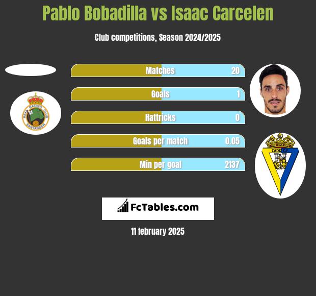 Pablo Bobadilla vs Isaac Carcelen h2h player stats