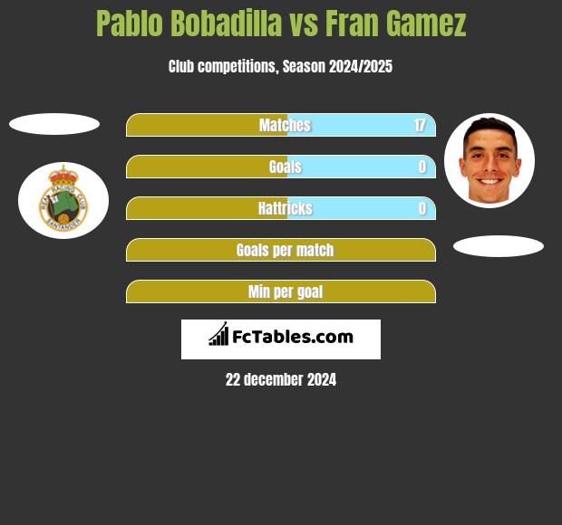 Pablo Bobadilla vs Fran Gamez h2h player stats