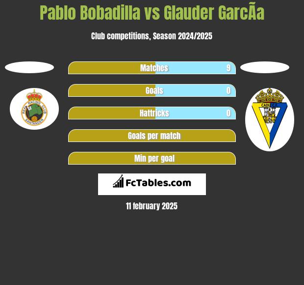 Pablo Bobadilla vs Glauder GarcÃ­a h2h player stats