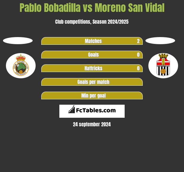 Pablo Bobadilla vs Moreno San Vidal h2h player stats