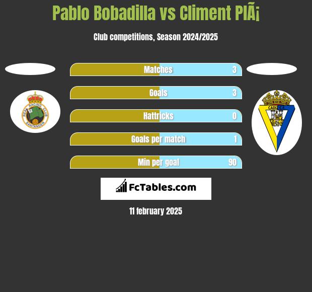 Pablo Bobadilla vs Climent PlÃ¡ h2h player stats