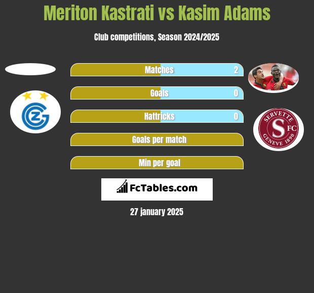 Meriton Kastrati vs Kasim Adams h2h player stats