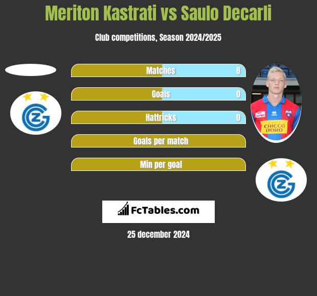 Meriton Kastrati vs Saulo Decarli h2h player stats