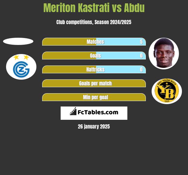 Meriton Kastrati vs Abdu h2h player stats