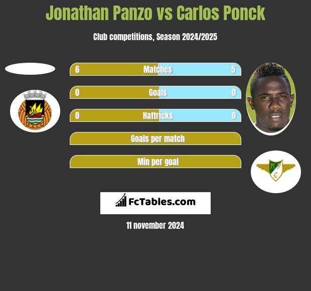 Jonathan Panzo vs Carlos Ponck h2h player stats