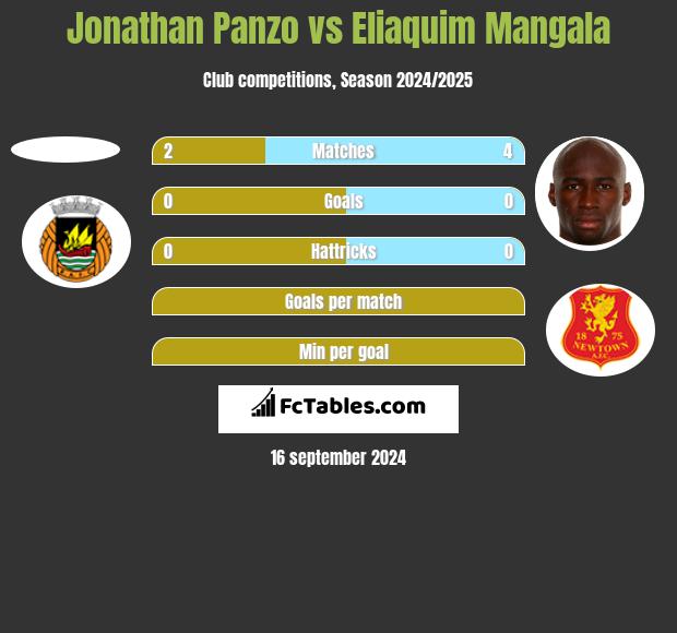 Jonathan Panzo vs Eliaquim Mangala h2h player stats