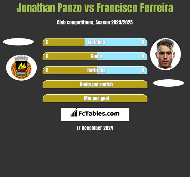 Jonathan Panzo vs Francisco Ferreira h2h player stats