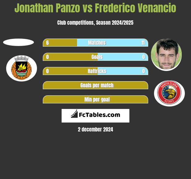 Jonathan Panzo vs Frederico Venancio h2h player stats