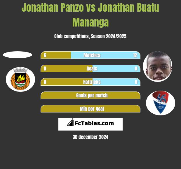 Jonathan Panzo vs Jonathan Buatu Mananga h2h player stats