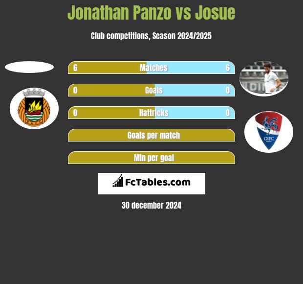 Jonathan Panzo vs Josue h2h player stats