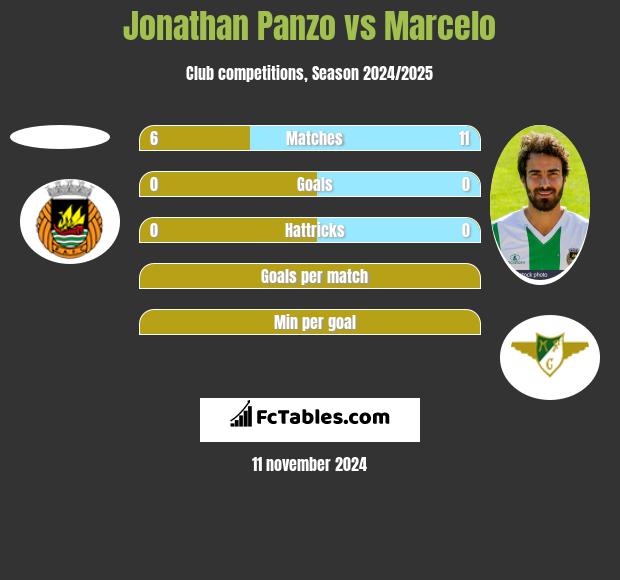 Jonathan Panzo vs Marcelo h2h player stats