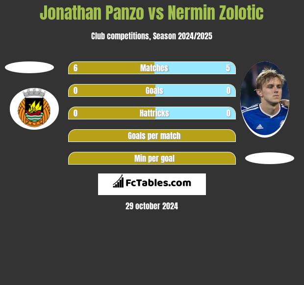 Jonathan Panzo vs Nermin Zolotic h2h player stats