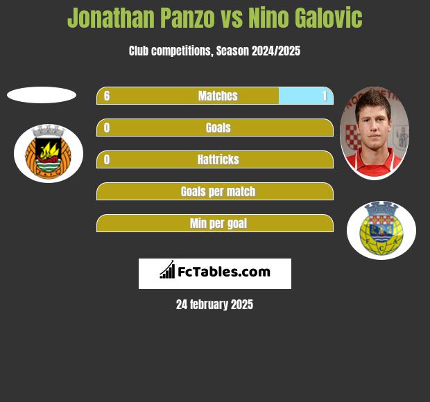 Jonathan Panzo vs Nino Galovic h2h player stats