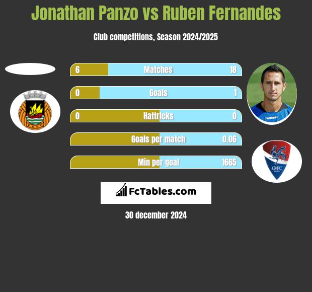 Jonathan Panzo vs Ruben Fernandes h2h player stats